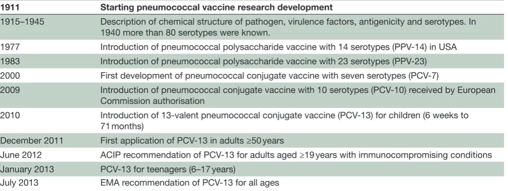 Table 1 Timeline of pneumococcal vaccine development