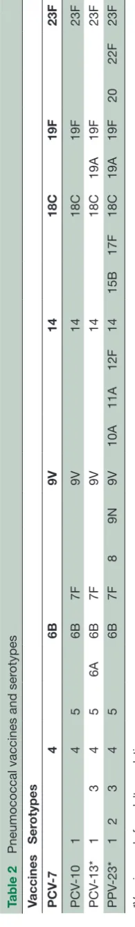 Table 2 Pneumococcal vaccines and serotypes
