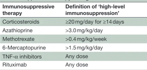 Table 3 ACIP recommendation for categories of immunosuppression therapy dosing