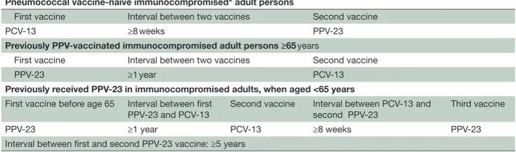 Table 4 Sequential administrations of PCV-13–PPV-23 among immunocompromised adults based on ACIP recommendation