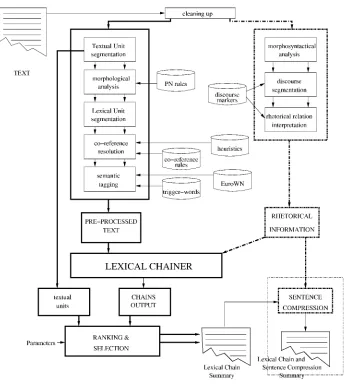 Figure 1: Integration of discursive information: lexical chains (left) and discourse structural (right)