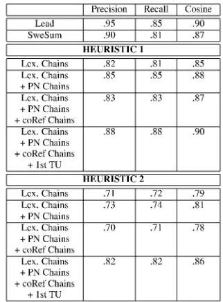 Figure 2: Experiments to assess the impact of discoursestructure on lexical chain members