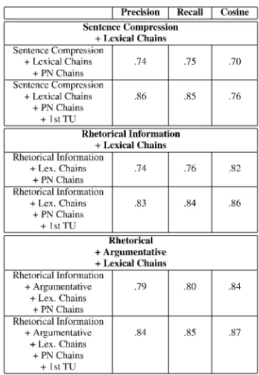 Table 2: Results of the integration of lexical chains anddiscourse structural information