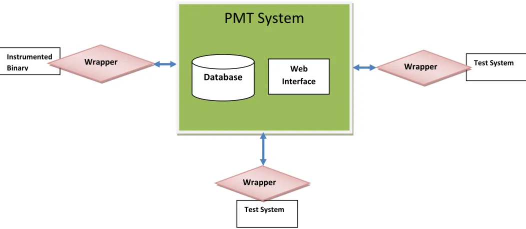 Fig 2: PMT System: Top Level Architecture 