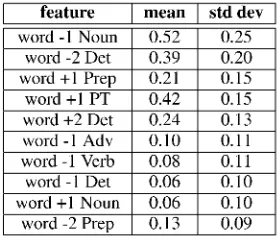 Table 2: Distributional features used for describing adjec-tives for clustering. Of the 36 features, only the 10 with high-est standard deviation are shown here.