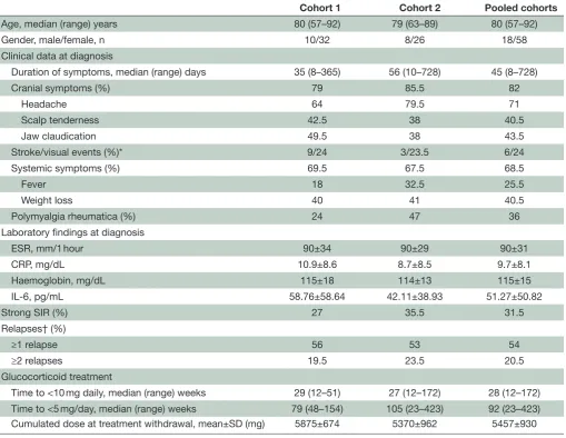 Table 1 Baseline clinical, laboratory and follow-up data of patients with giant cell arteritis 