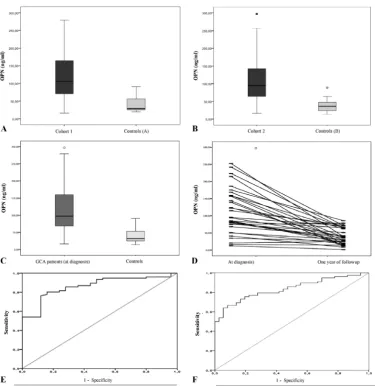 Table 2 Serum OPN concentrations according to clinical/imaging data in the pooled cohort of patients with giant cell arteritis