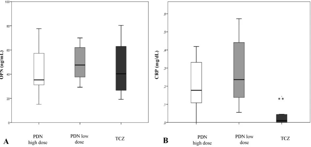Figure 3 Effect of tocilizumab (TCZ) on osteopontin (OPN) and STAT3 expression in cultured temporal arteries from patients with giant cell arteritis (GCA) and controls. (A) STAT3 mRNA expression in relative units (RU) by cultured temporal arteries from neg