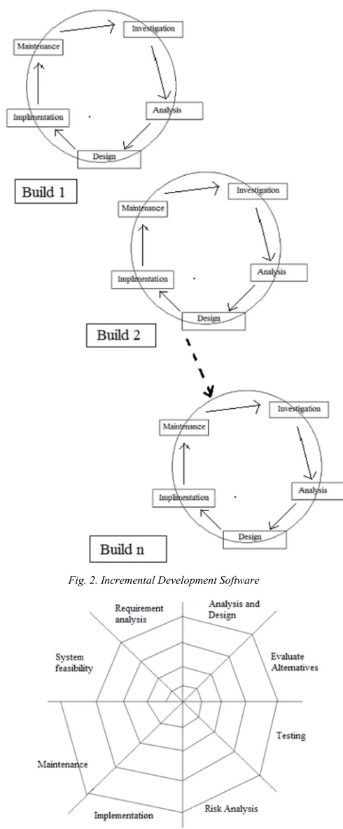 Fig. 2. Incremental Development Software 