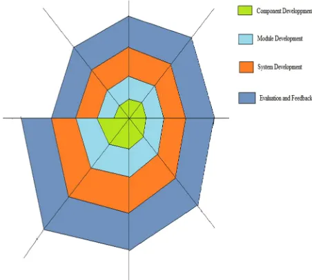 Fig. 4. Component Based Software Development 