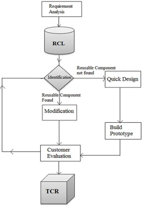 Fig. 5. TCR(Tested Component Repository) 