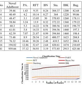 Table 8: The Classification Time of best first 16 