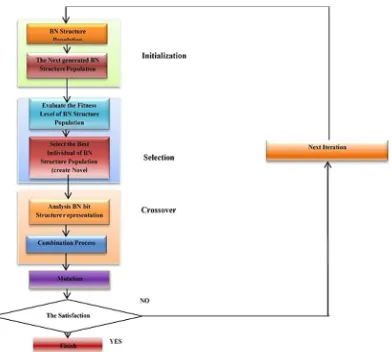 Fig. 2.  The BN learning algorithm uses genetic search.