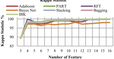 Table 2: AR of best first 16 features 