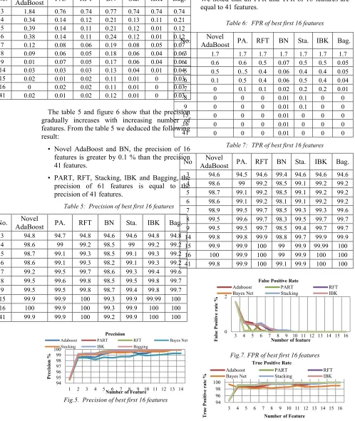 Fig.8. TPR of best first 16 features  