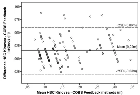 Figure 4. Bland Altman plot between beside and reference methods 