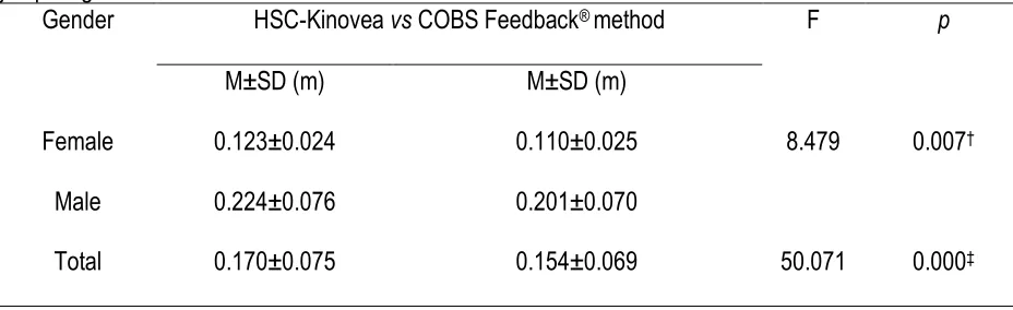 Table 1. Results of the interaction and principal effect for difference between gender and methods in vertical jump height Gender HSC-Kinovea vs COBS Feedbackmethod F p 