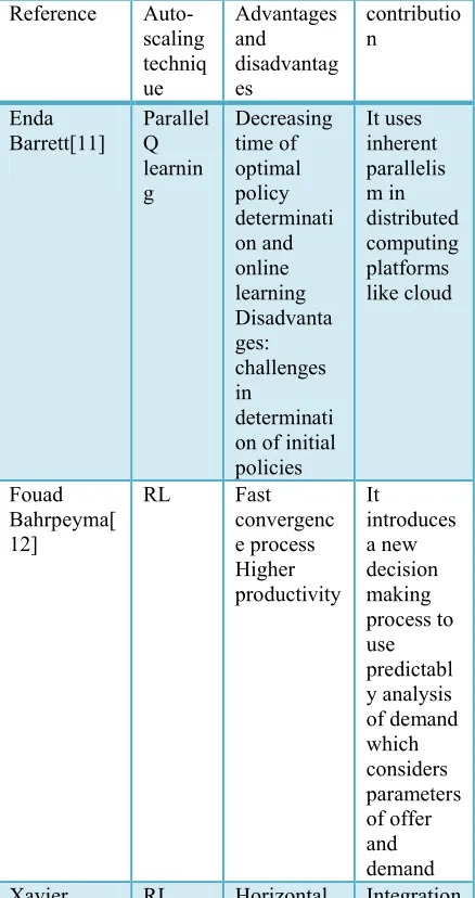 Table 1: Comparison of technique 