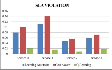Fig. 1. Comparison of SLA violation in services 