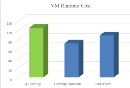 Fig. 6. Comparison of overall the total cost in three approaches  