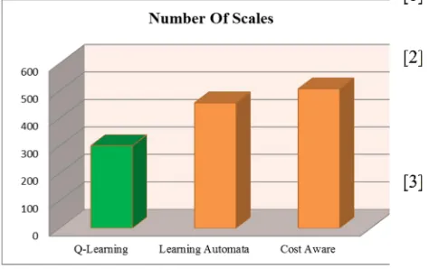 Fig. 7. Comparison the number of scaling in three approaches  