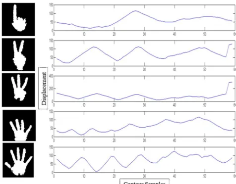 Fig. 5. Centroid Displacement Diagram (Full contour before sampling). 