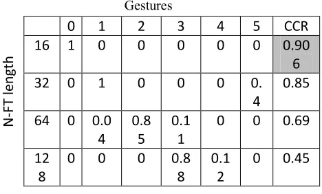 Table 3: Decisions made with N/2-1 of Coefficients  