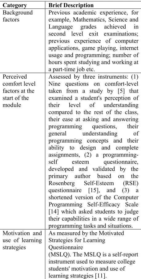 Table 1: Predictors of Programming Performance 