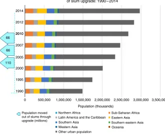 Figure 1.Slum population