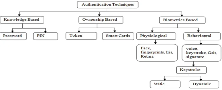 Fig. 1. Classification of User Authentication Techniques 