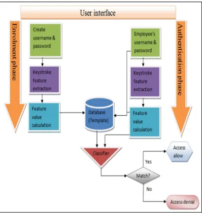 Fig. 2. Architecture of two-factor authentication technique 