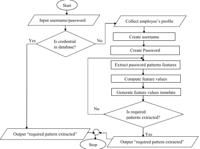 Fig. 3. Keystroke Dynamic Features Extraction for Password "JIDE" 