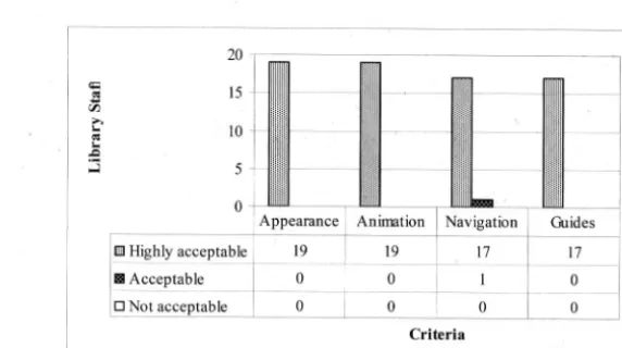 Figure 3 Peer evaluation of learner activities in the proposed ILTP