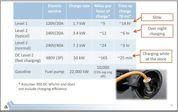 Figure 1: Charge Time - EV Range on a Miles/Minute [2]  