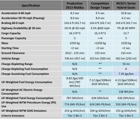 Table 1: Vehicle Technical Specifications for Stock, Competition, and NCSU’s Design Goals 