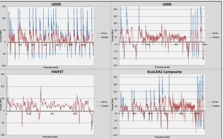 Figure 19: Motor Torque for Parallel and Series Architectures 