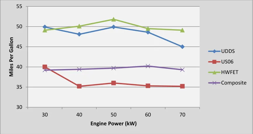 Figure 20: Effect of Engine Size to Fuel Efficiency 