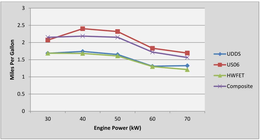 Figure 21: Effect of Engine Size to Emissions Output 