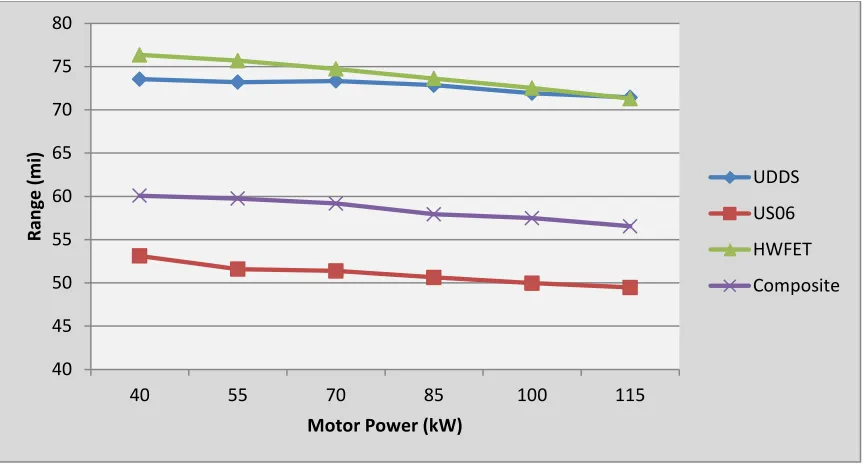 Figure 22: Effect of Motor Size on Acceleration 
