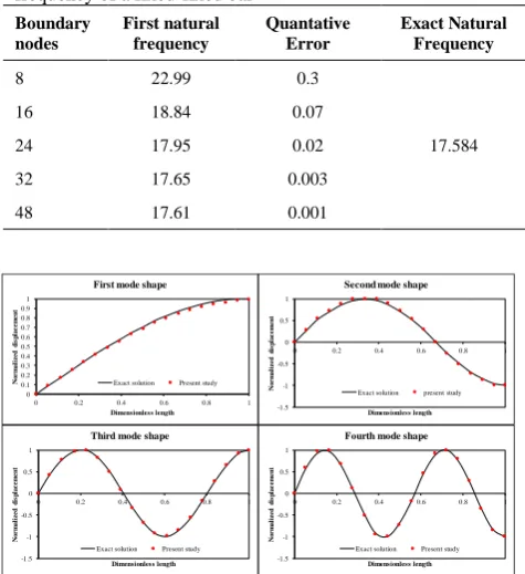 TABLE 5.  Effects of increasing boundary nodes to fist natural frequency of a fixed-fixed bar 