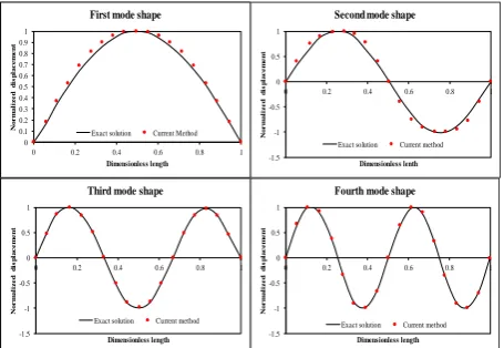 Figure 5. The first four mode shapes of a vibrating fixed-fixed (free-free) rod   