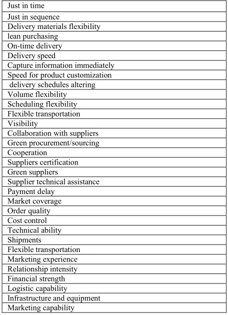 Table 7: The SCM practices for supplier evaluation and selection. 