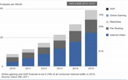 Fig. 3. Internet Traffic (Cisco VNI Forecast) [19] 
