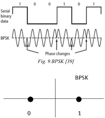 Fig. 9.BPSK [39] 