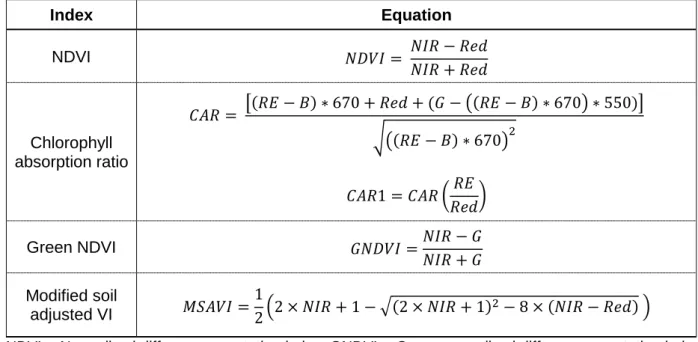 Table 1. Equations for vegetation index derived from the multispectral images. Modified from Baluja et al