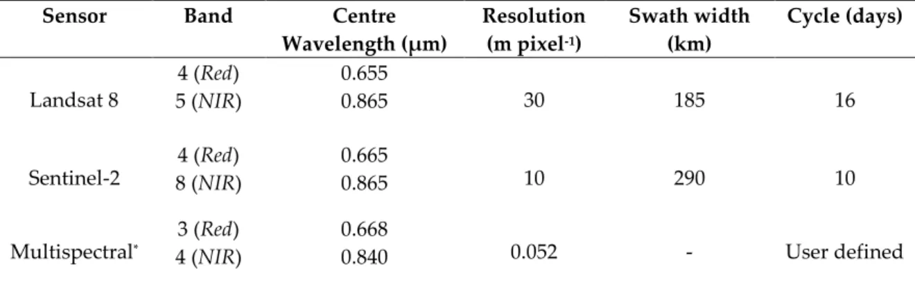 Table  1.  The wavelength  bands  used  for  the  estimation  of  NDVI  from  multispectral  images