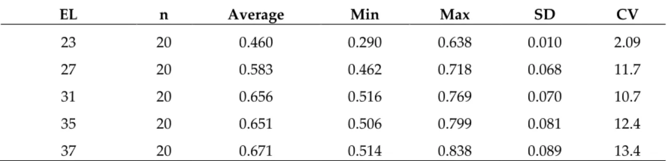 Table 3. Descriptive analysis of LAI measurements at the various phenological growth stages (EL code)  from flowering (EL23) to harvest (EL 37) in m 2 .m -2  for the experimental site