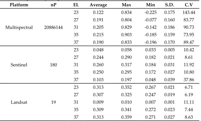 Table 4. Descriptive analysis of pixel NDVI values inside of the study block. 