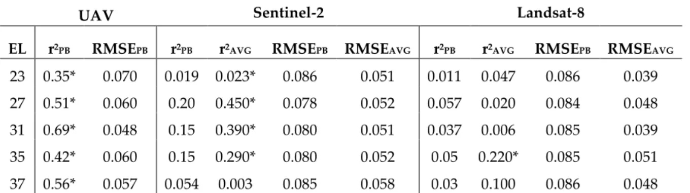 Table 5. LAI-NDVI relationship (pixel based) and average (Sentinel and Landsat). 