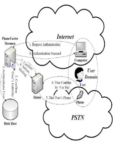Fig 1. Phone Factor Authentication Systems 